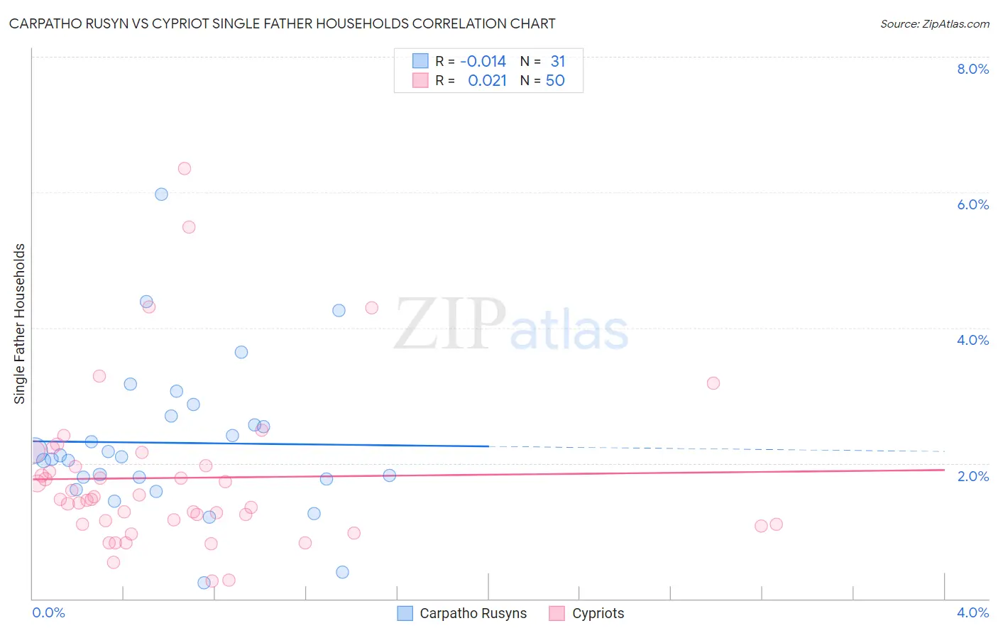 Carpatho Rusyn vs Cypriot Single Father Households