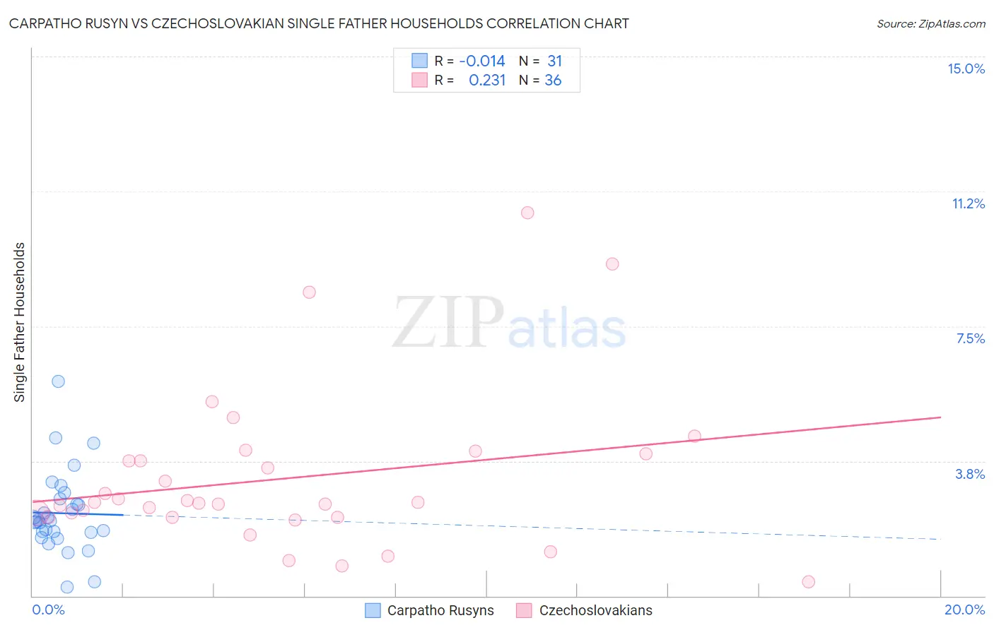 Carpatho Rusyn vs Czechoslovakian Single Father Households