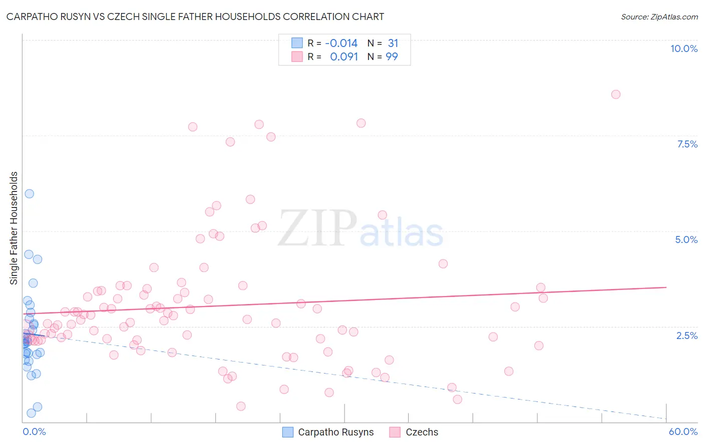 Carpatho Rusyn vs Czech Single Father Households