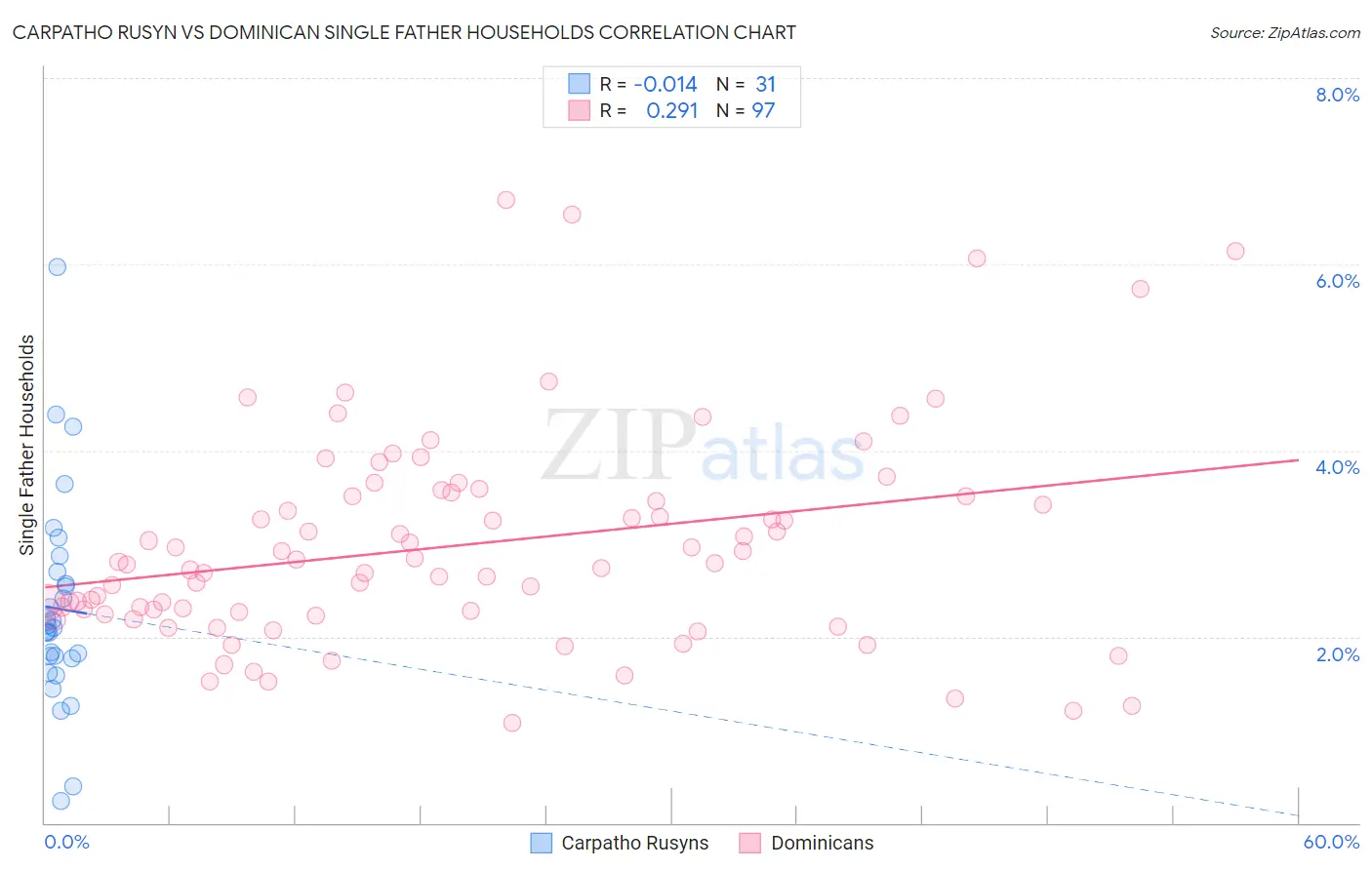 Carpatho Rusyn vs Dominican Single Father Households