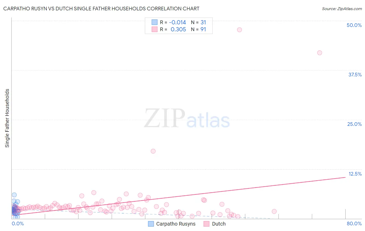 Carpatho Rusyn vs Dutch Single Father Households