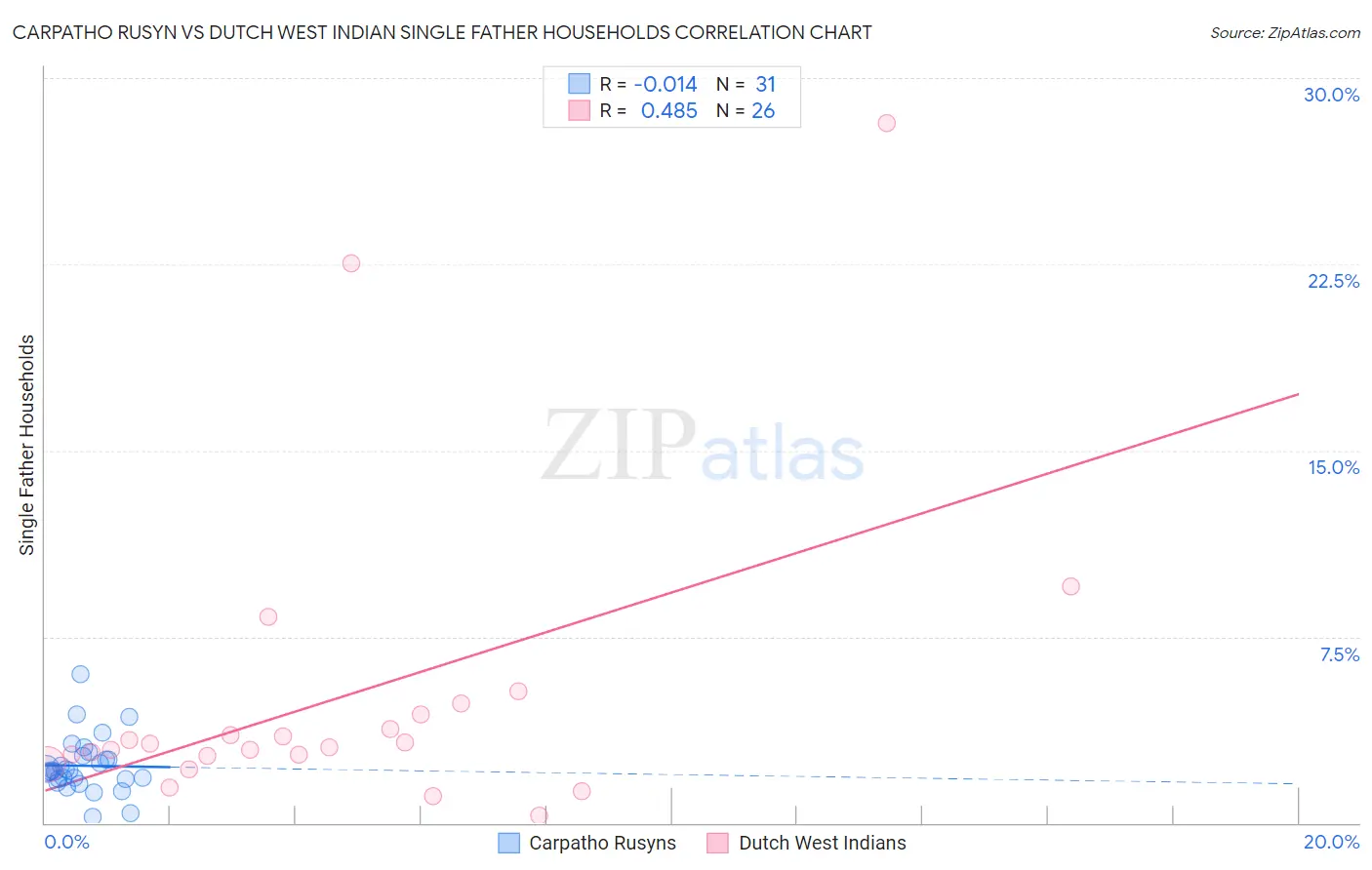 Carpatho Rusyn vs Dutch West Indian Single Father Households