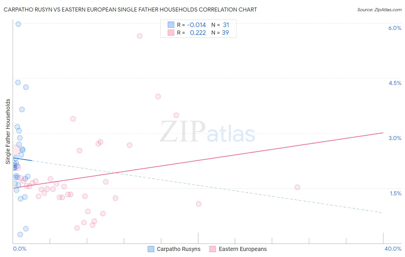 Carpatho Rusyn vs Eastern European Single Father Households