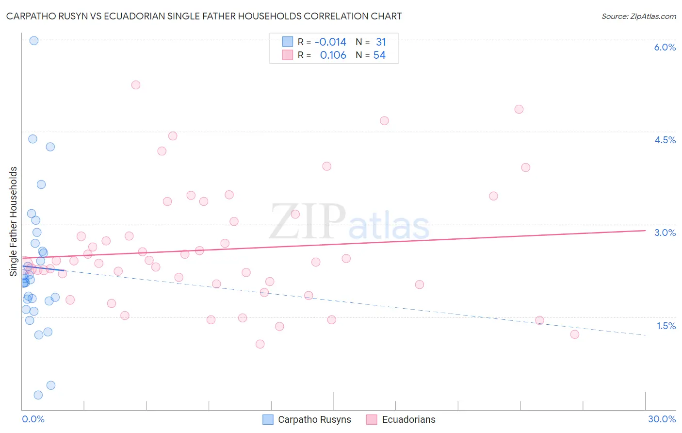 Carpatho Rusyn vs Ecuadorian Single Father Households