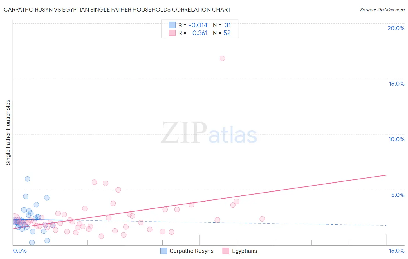 Carpatho Rusyn vs Egyptian Single Father Households