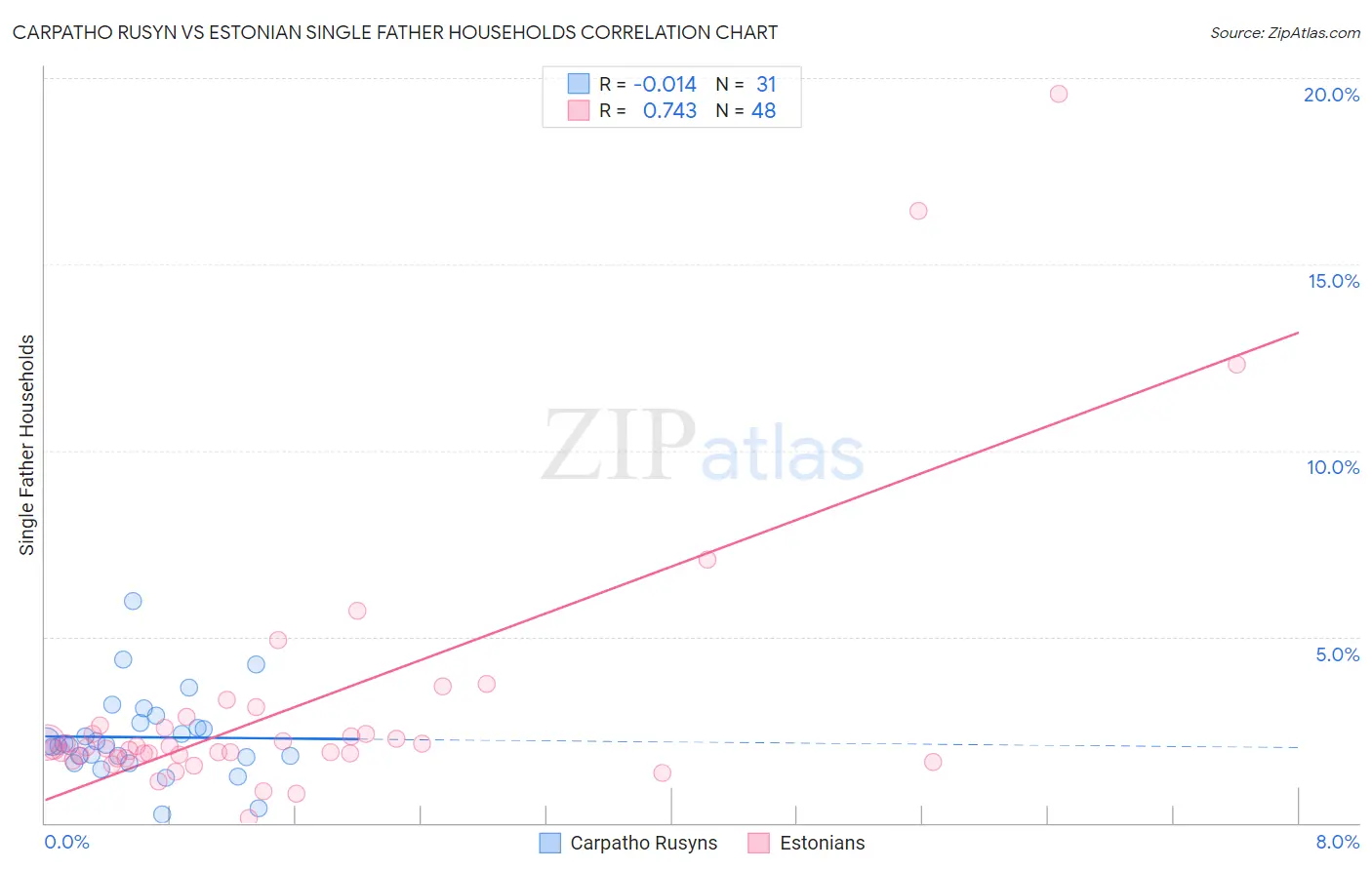 Carpatho Rusyn vs Estonian Single Father Households
