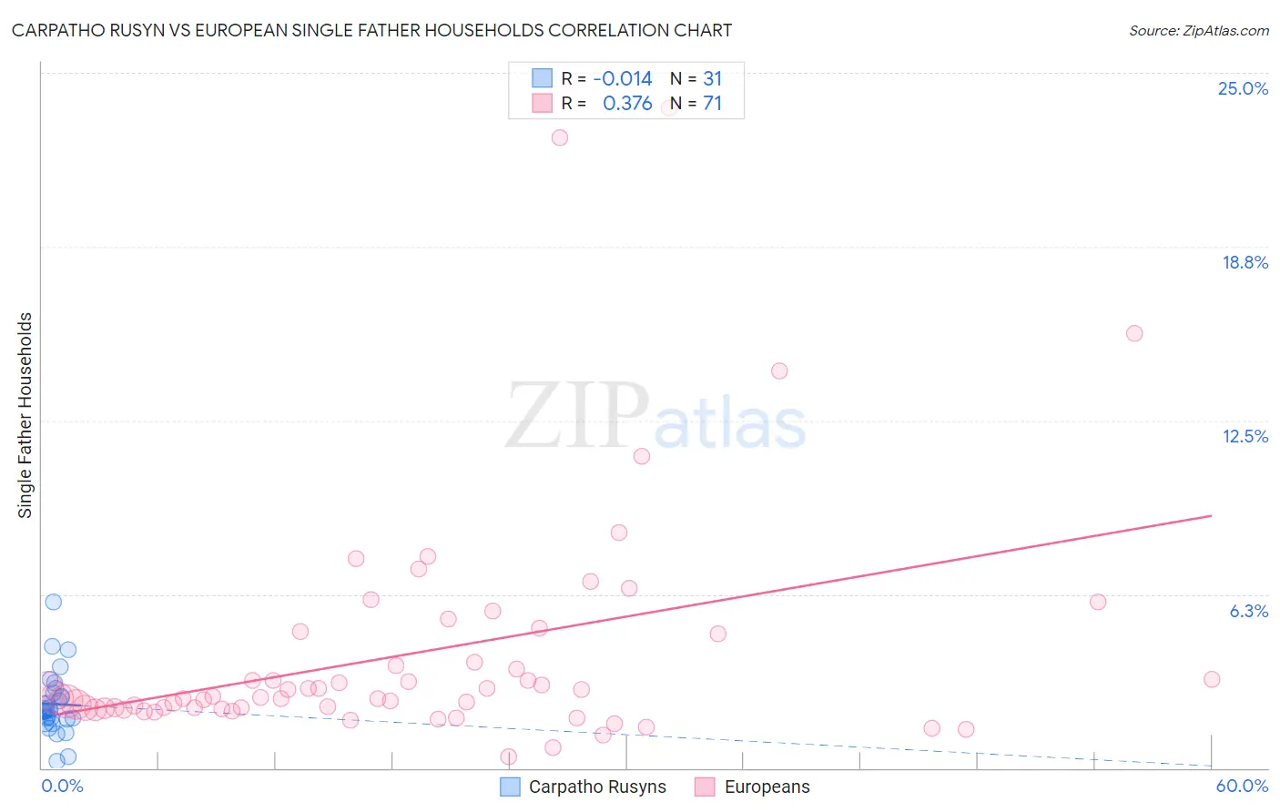 Carpatho Rusyn vs European Single Father Households