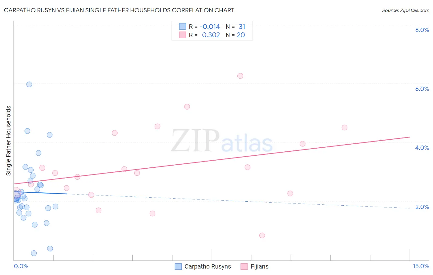 Carpatho Rusyn vs Fijian Single Father Households