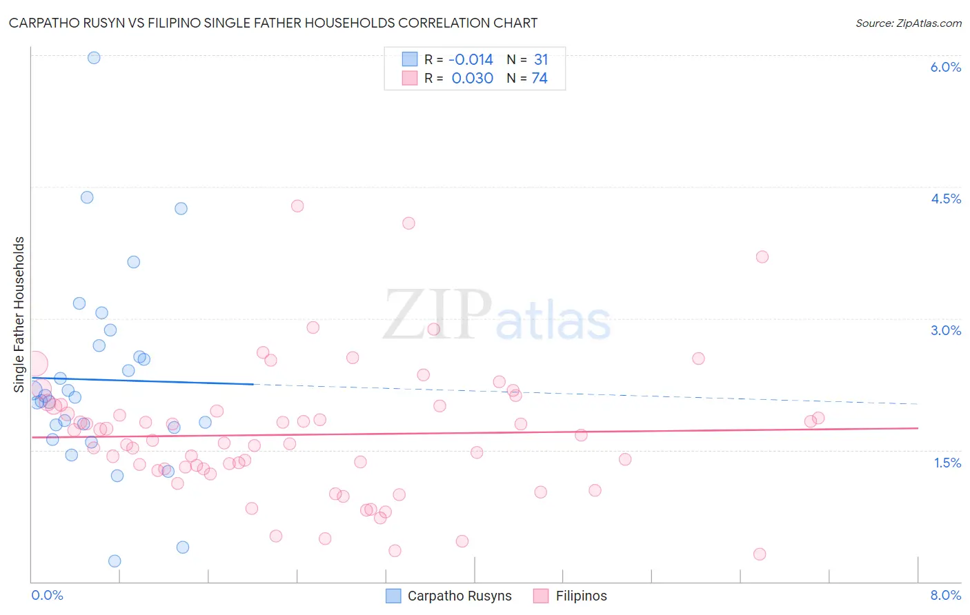 Carpatho Rusyn vs Filipino Single Father Households