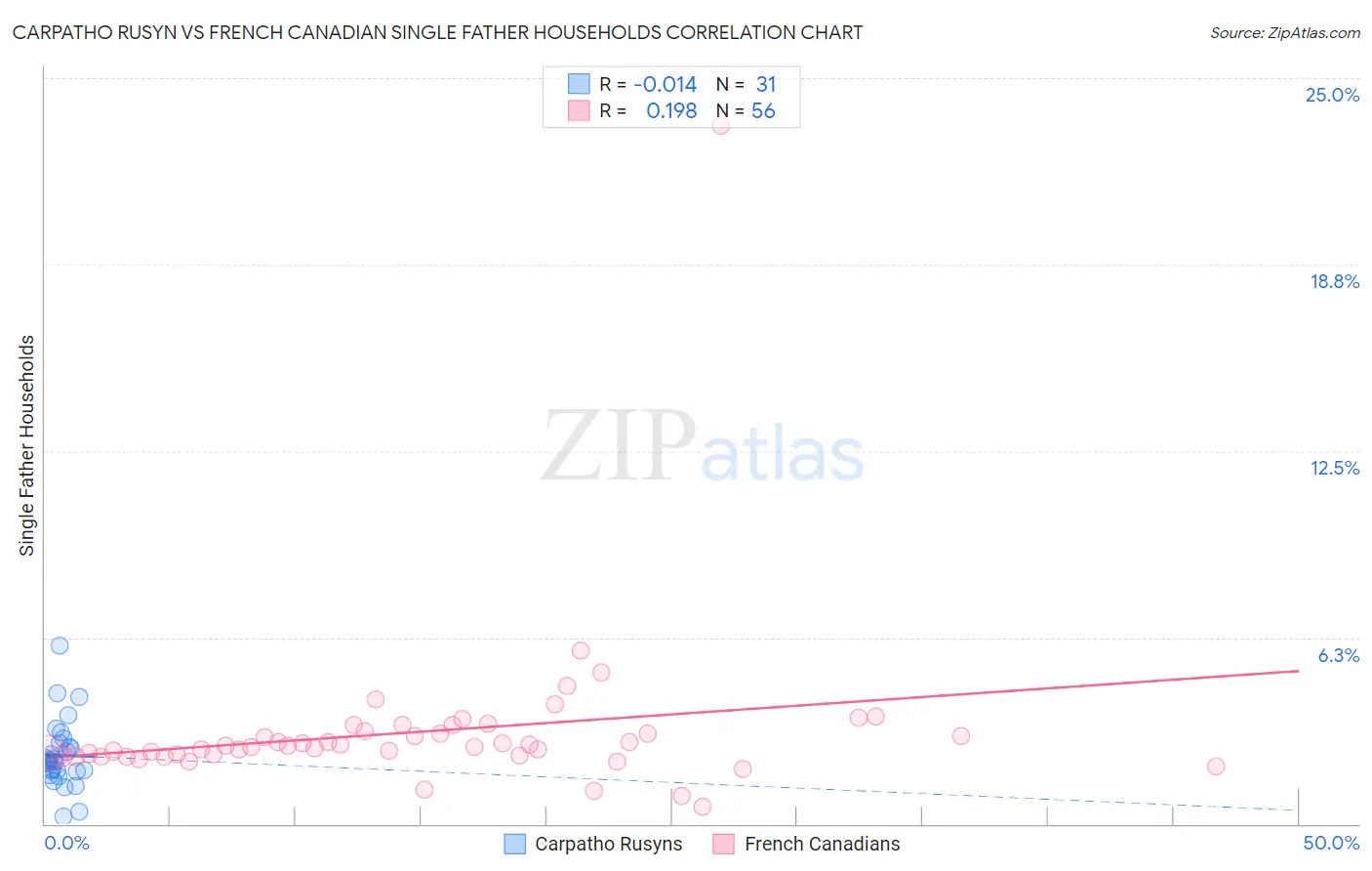 Carpatho Rusyn vs French Canadian Single Father Households