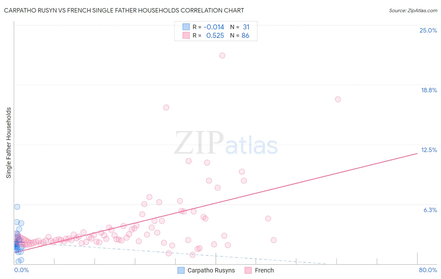 Carpatho Rusyn vs French Single Father Households