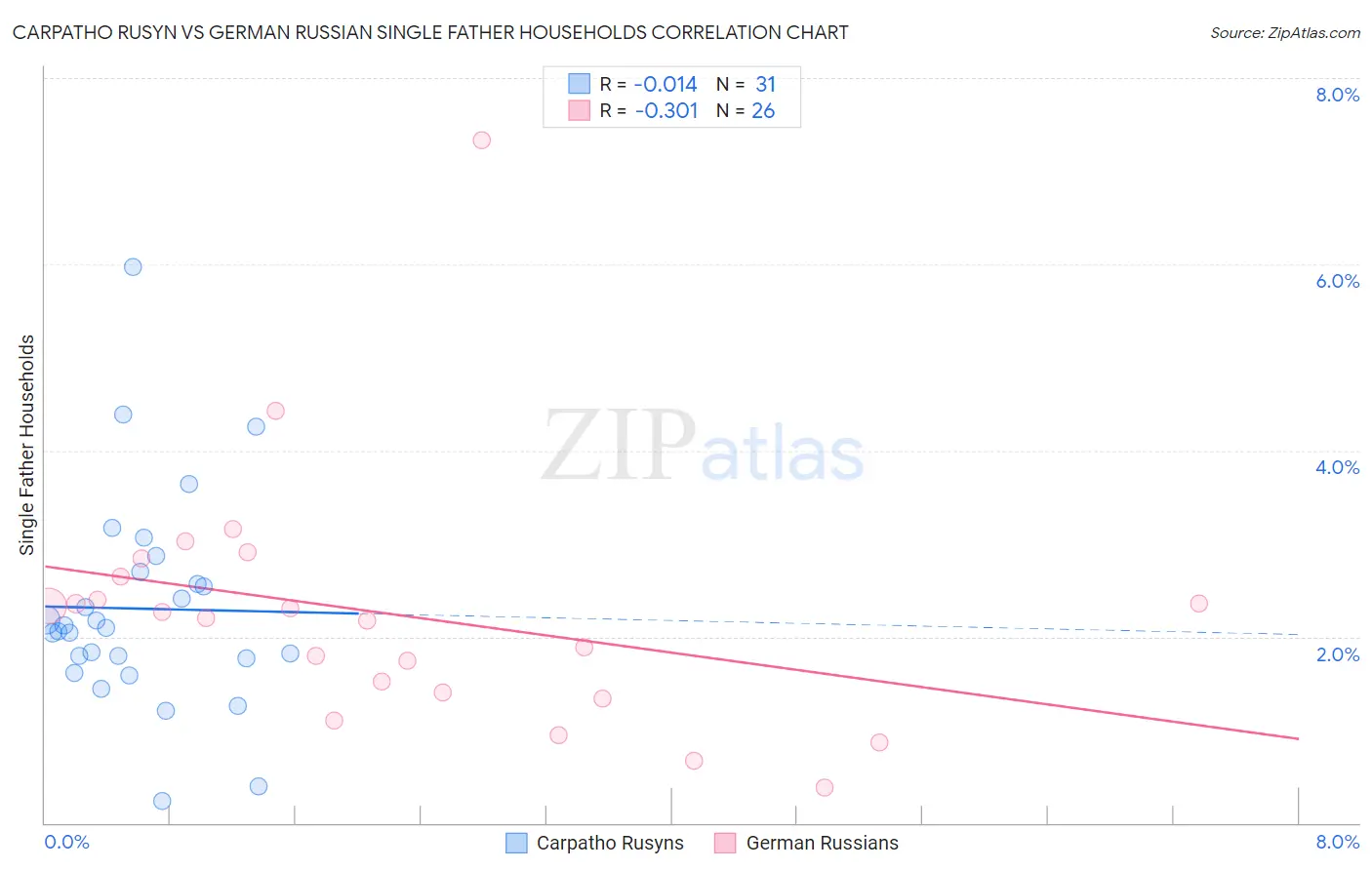 Carpatho Rusyn vs German Russian Single Father Households