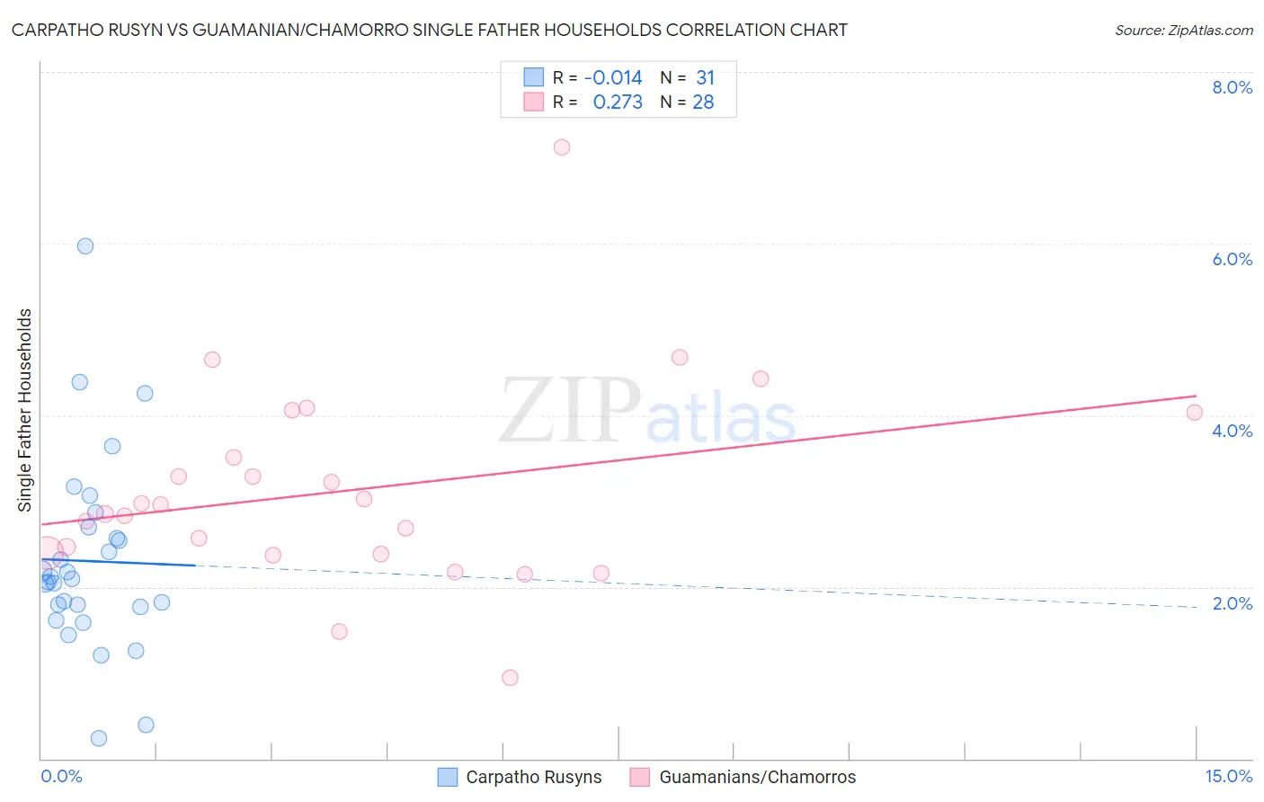 Carpatho Rusyn vs Guamanian/Chamorro Single Father Households