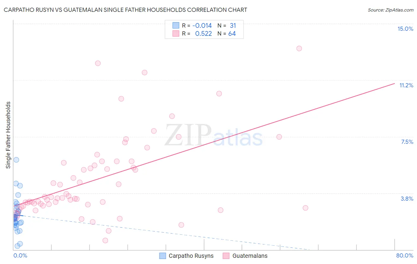 Carpatho Rusyn vs Guatemalan Single Father Households