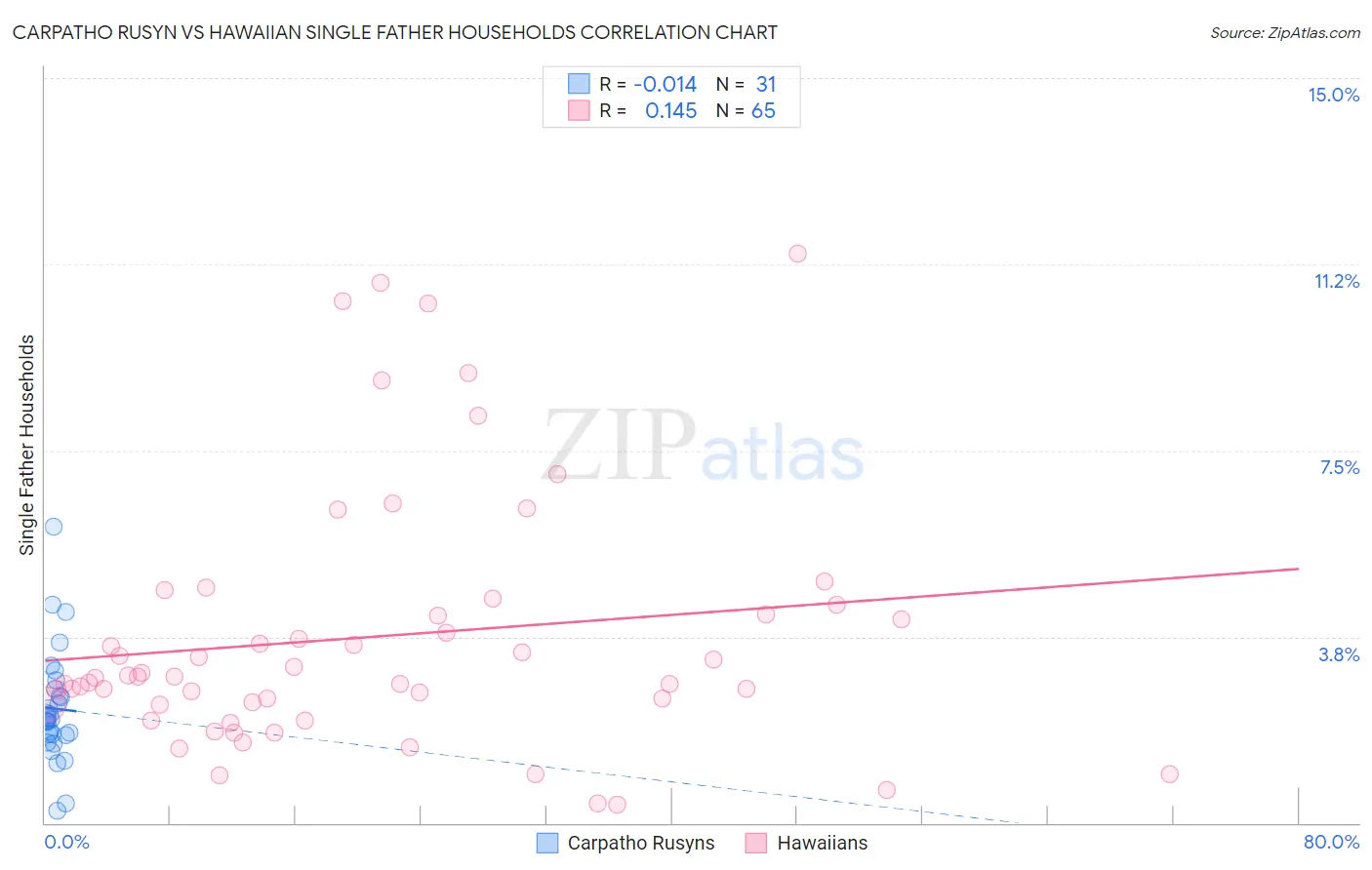 Carpatho Rusyn vs Hawaiian Single Father Households