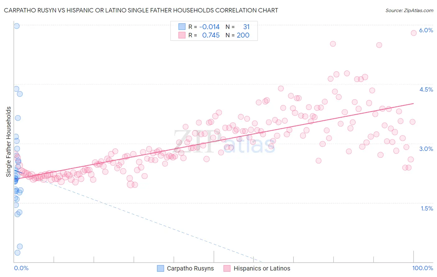 Carpatho Rusyn vs Hispanic or Latino Single Father Households