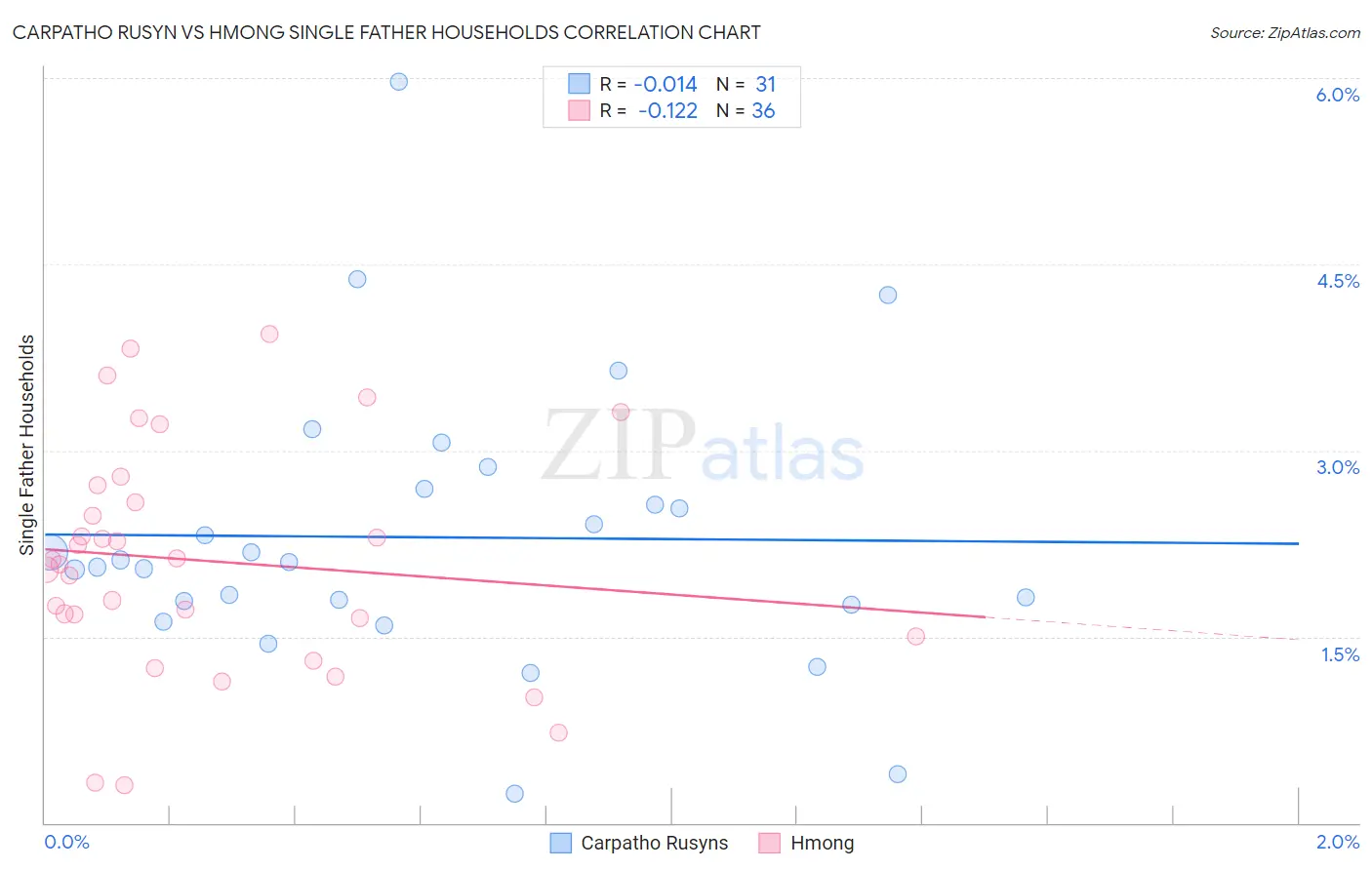 Carpatho Rusyn vs Hmong Single Father Households