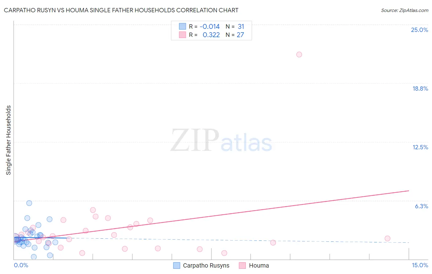 Carpatho Rusyn vs Houma Single Father Households