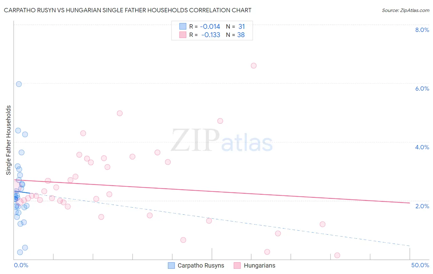 Carpatho Rusyn vs Hungarian Single Father Households