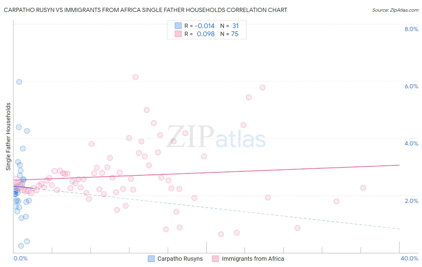 Carpatho Rusyn vs Immigrants from Africa Single Father Households