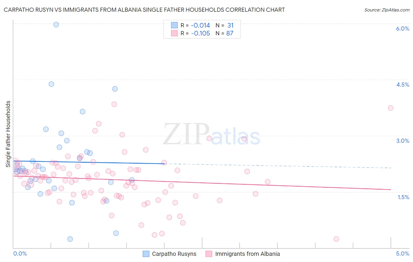 Carpatho Rusyn vs Immigrants from Albania Single Father Households