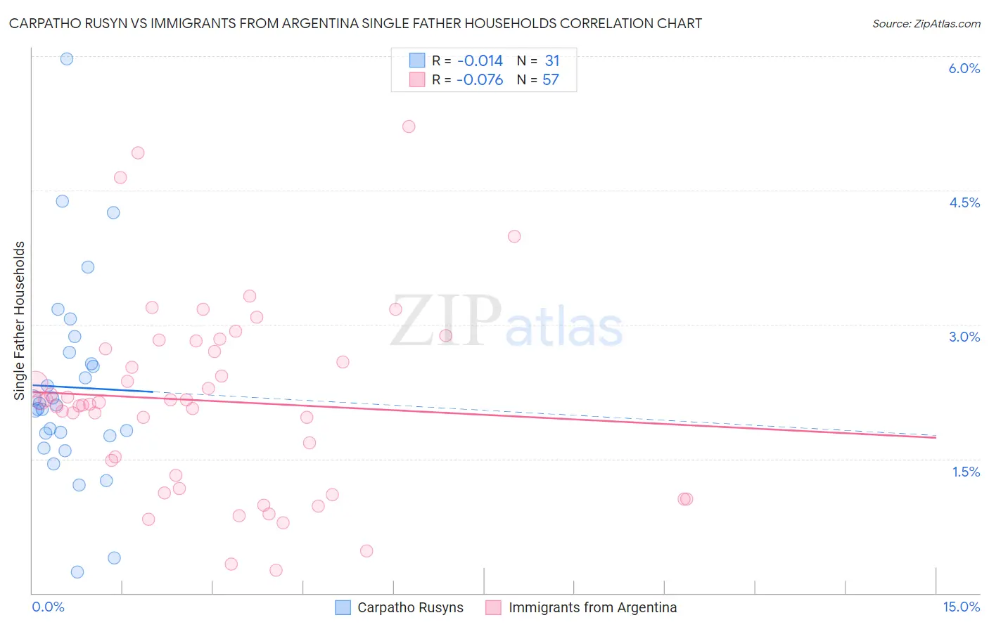 Carpatho Rusyn vs Immigrants from Argentina Single Father Households
