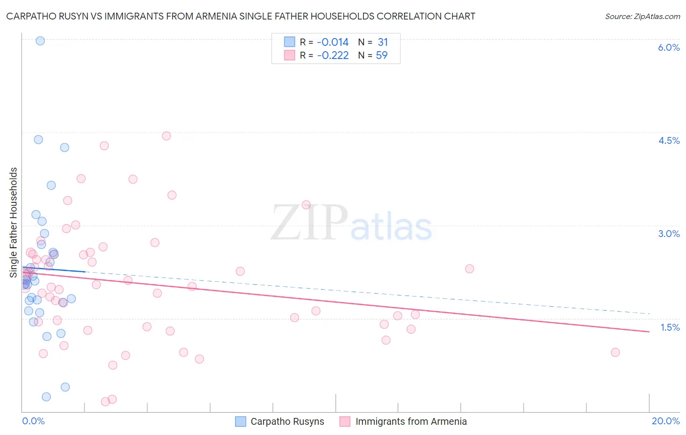 Carpatho Rusyn vs Immigrants from Armenia Single Father Households