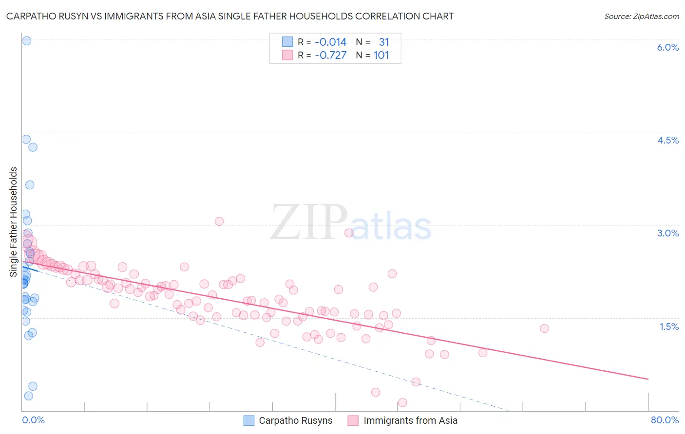 Carpatho Rusyn vs Immigrants from Asia Single Father Households