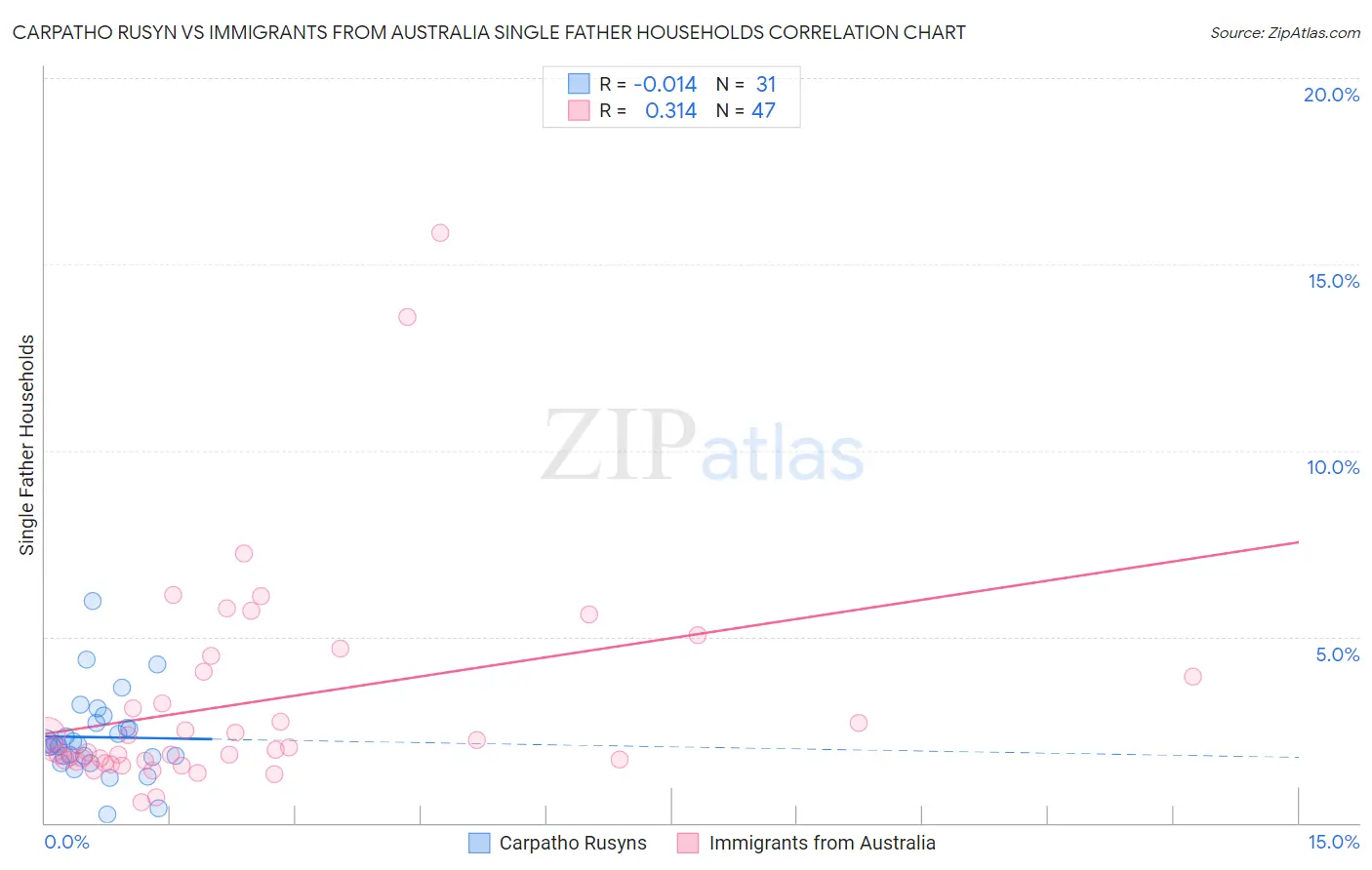 Carpatho Rusyn vs Immigrants from Australia Single Father Households
