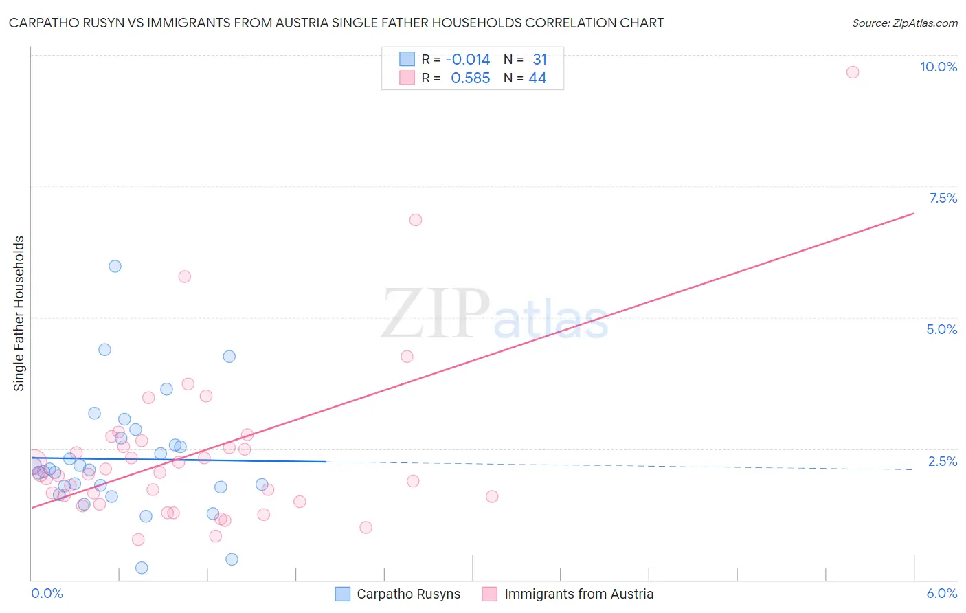 Carpatho Rusyn vs Immigrants from Austria Single Father Households