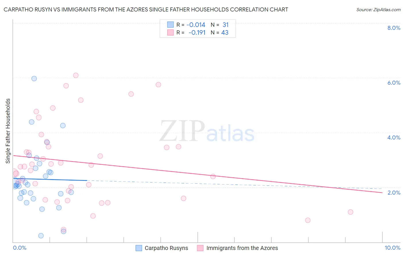 Carpatho Rusyn vs Immigrants from the Azores Single Father Households