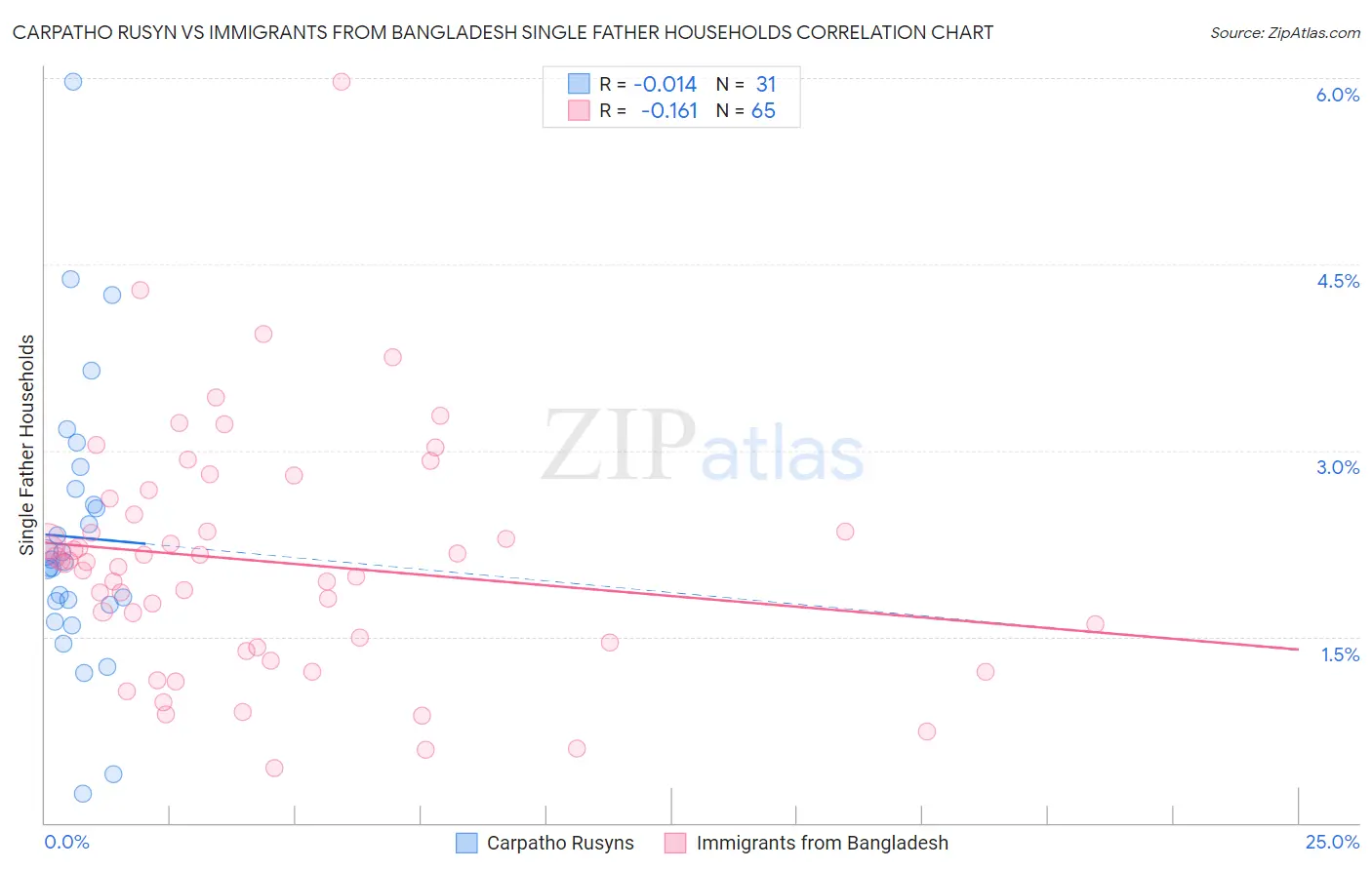 Carpatho Rusyn vs Immigrants from Bangladesh Single Father Households