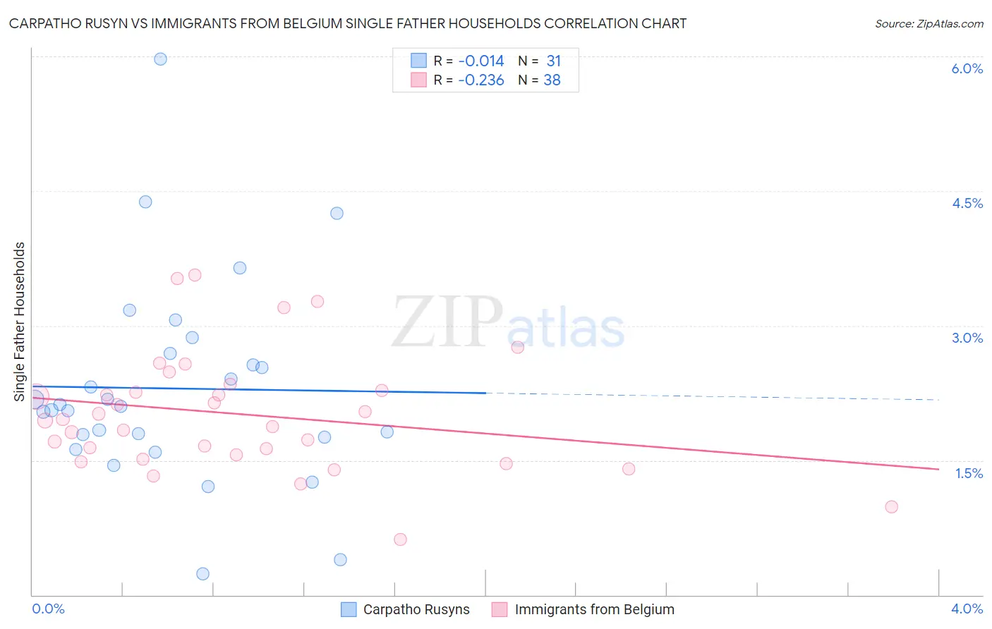 Carpatho Rusyn vs Immigrants from Belgium Single Father Households