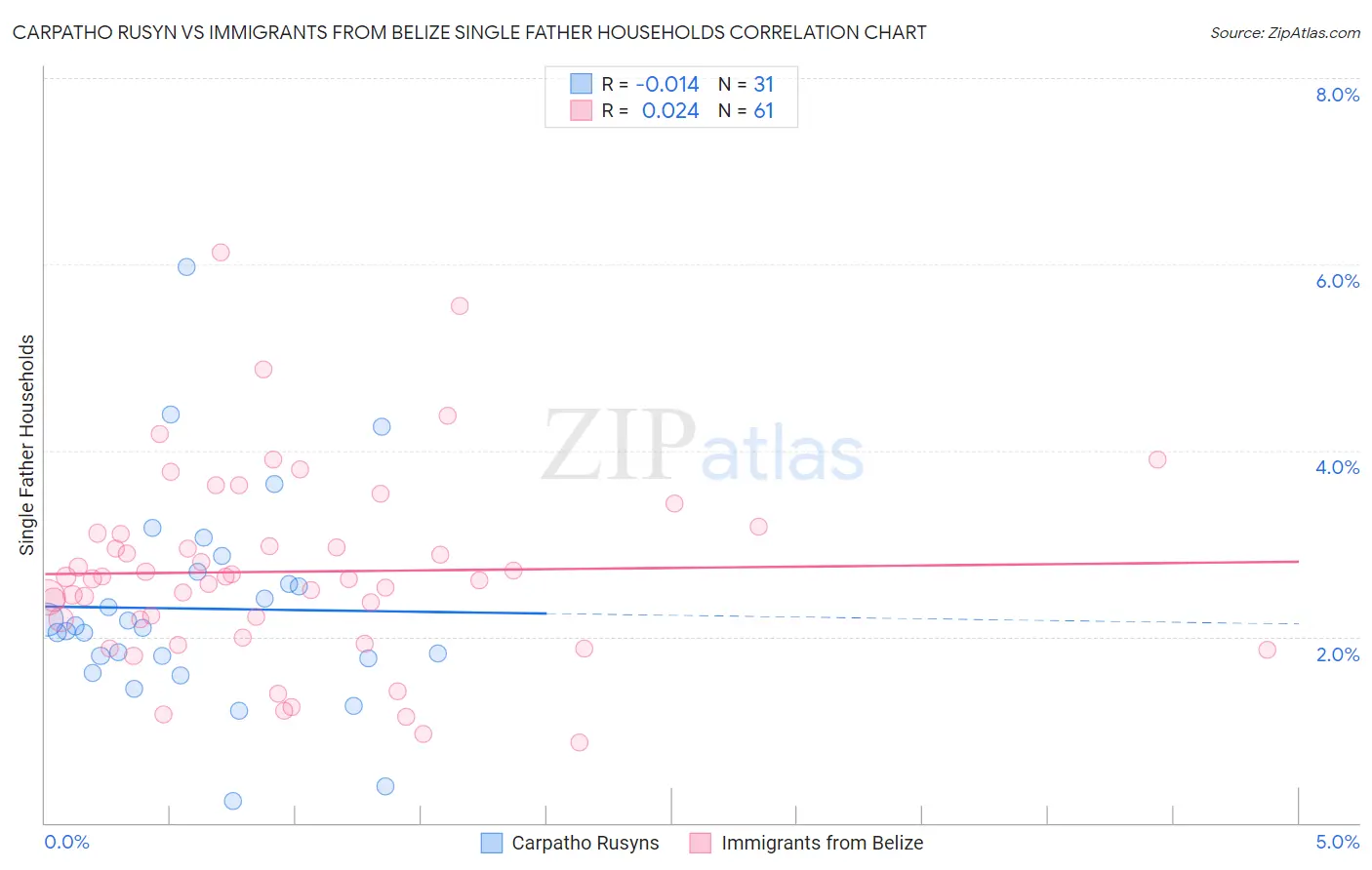 Carpatho Rusyn vs Immigrants from Belize Single Father Households