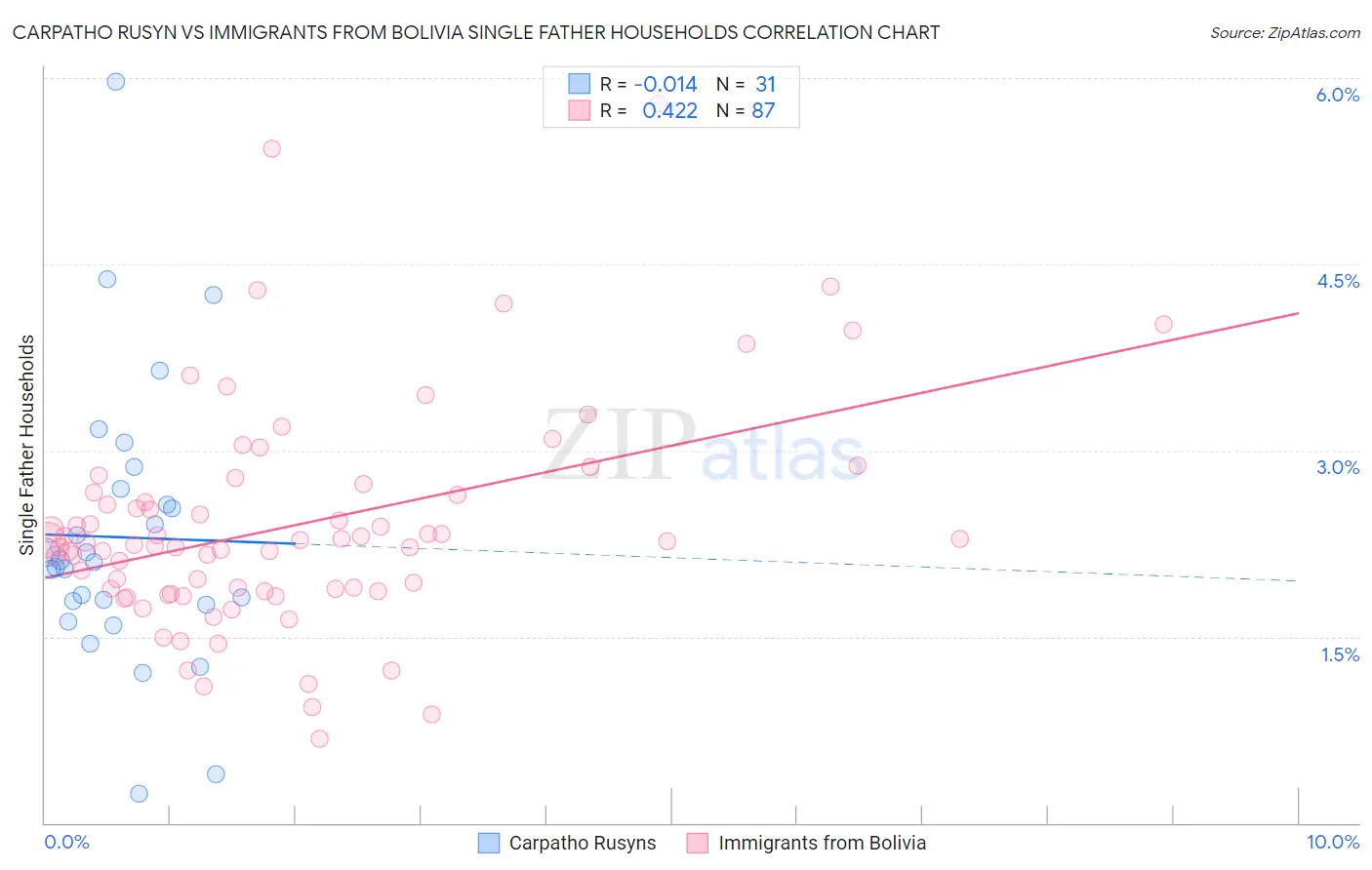 Carpatho Rusyn vs Immigrants from Bolivia Single Father Households
