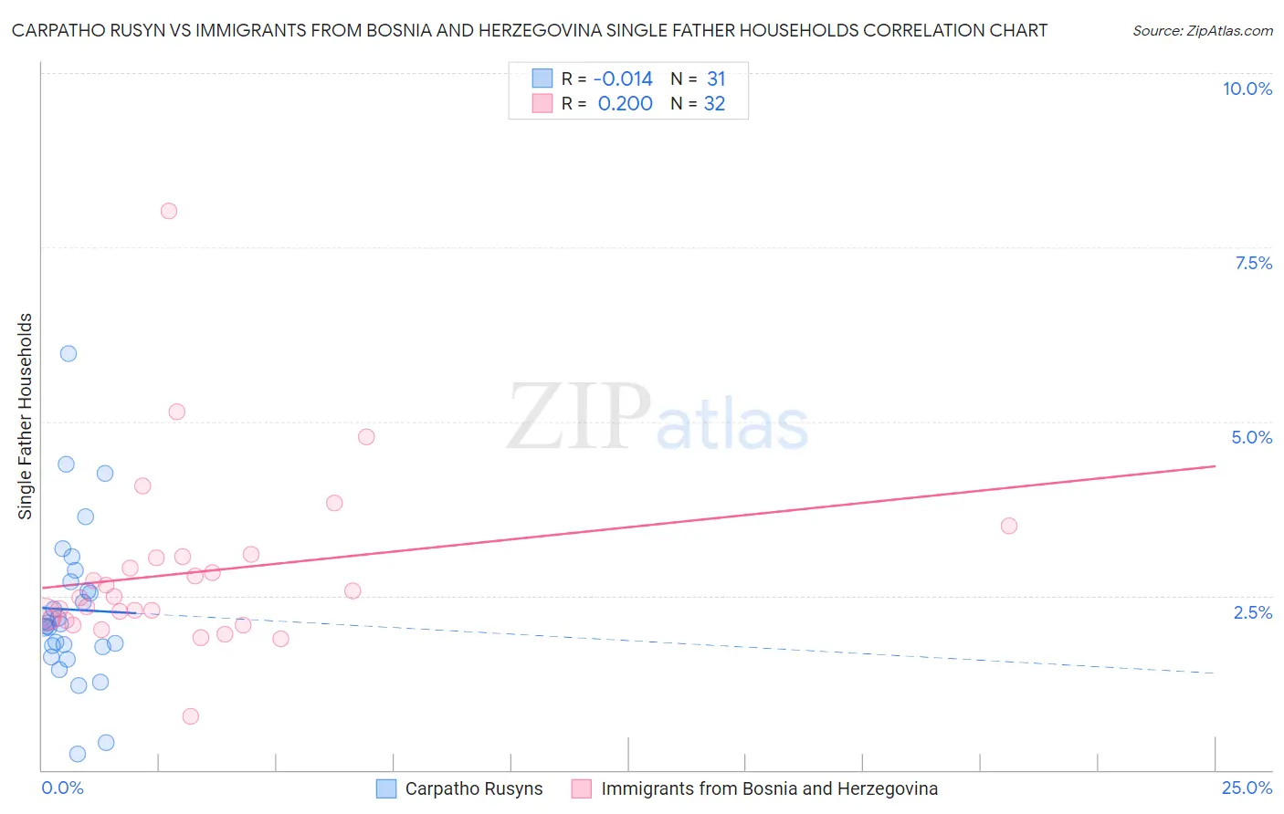 Carpatho Rusyn vs Immigrants from Bosnia and Herzegovina Single Father Households