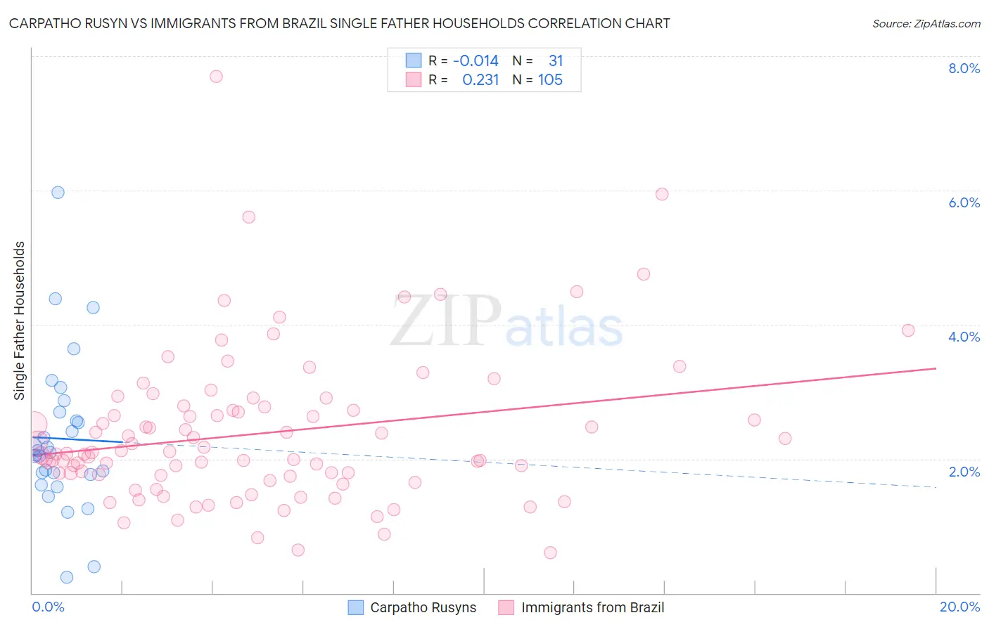 Carpatho Rusyn vs Immigrants from Brazil Single Father Households