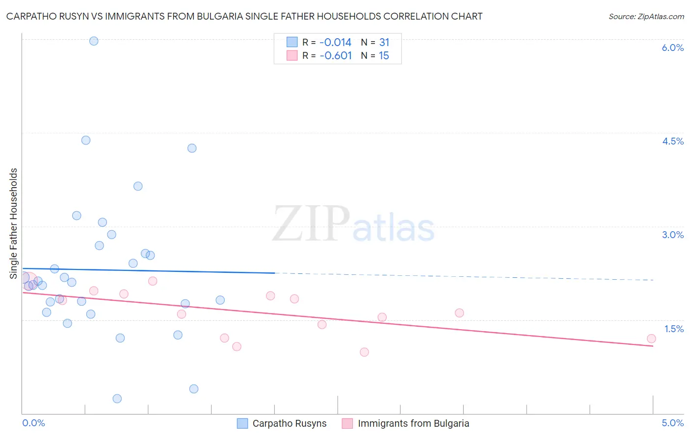 Carpatho Rusyn vs Immigrants from Bulgaria Single Father Households
