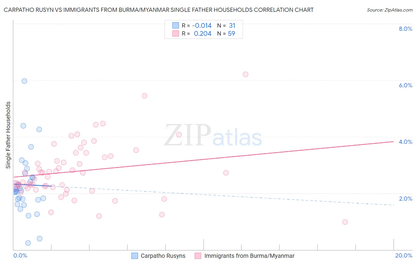 Carpatho Rusyn vs Immigrants from Burma/Myanmar Single Father Households