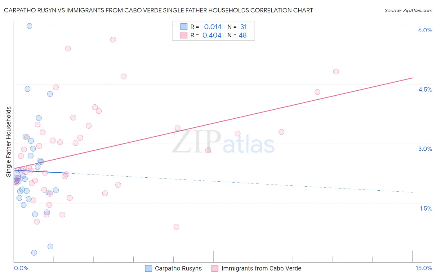 Carpatho Rusyn vs Immigrants from Cabo Verde Single Father Households
