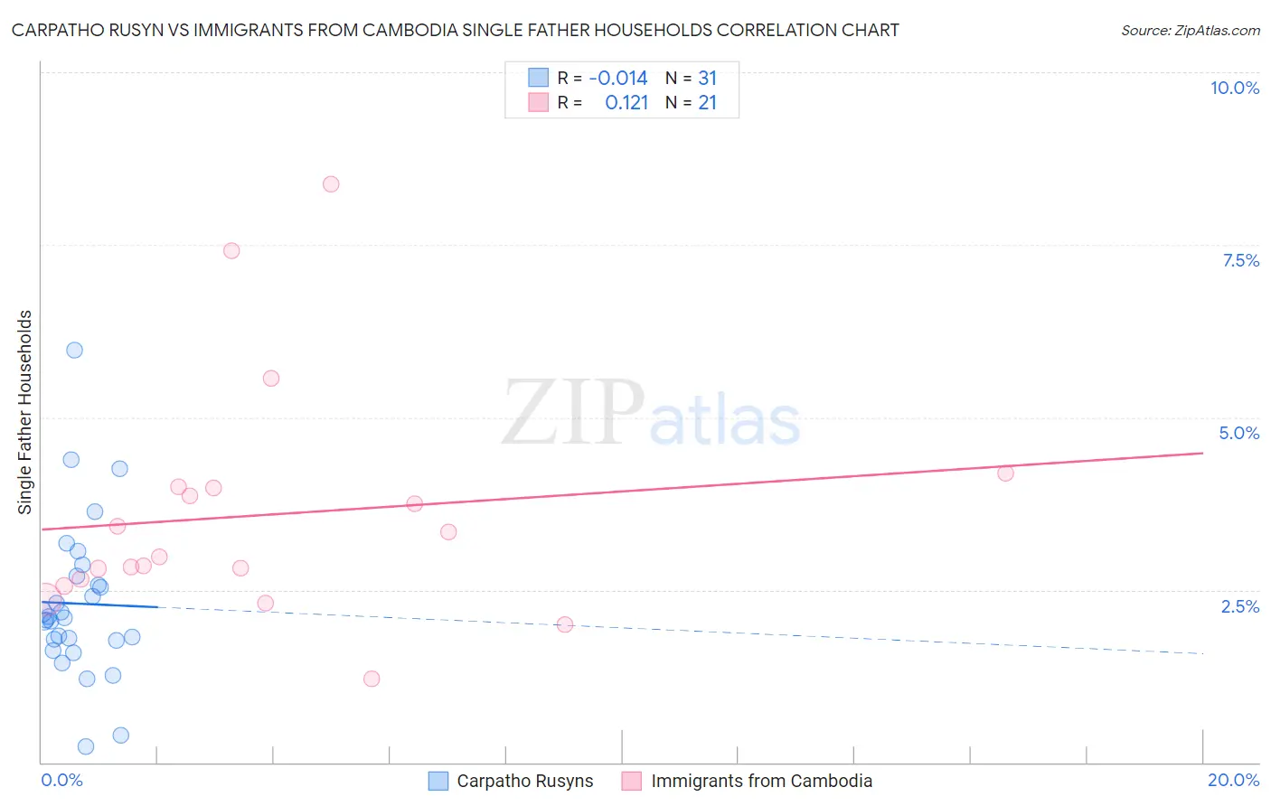 Carpatho Rusyn vs Immigrants from Cambodia Single Father Households