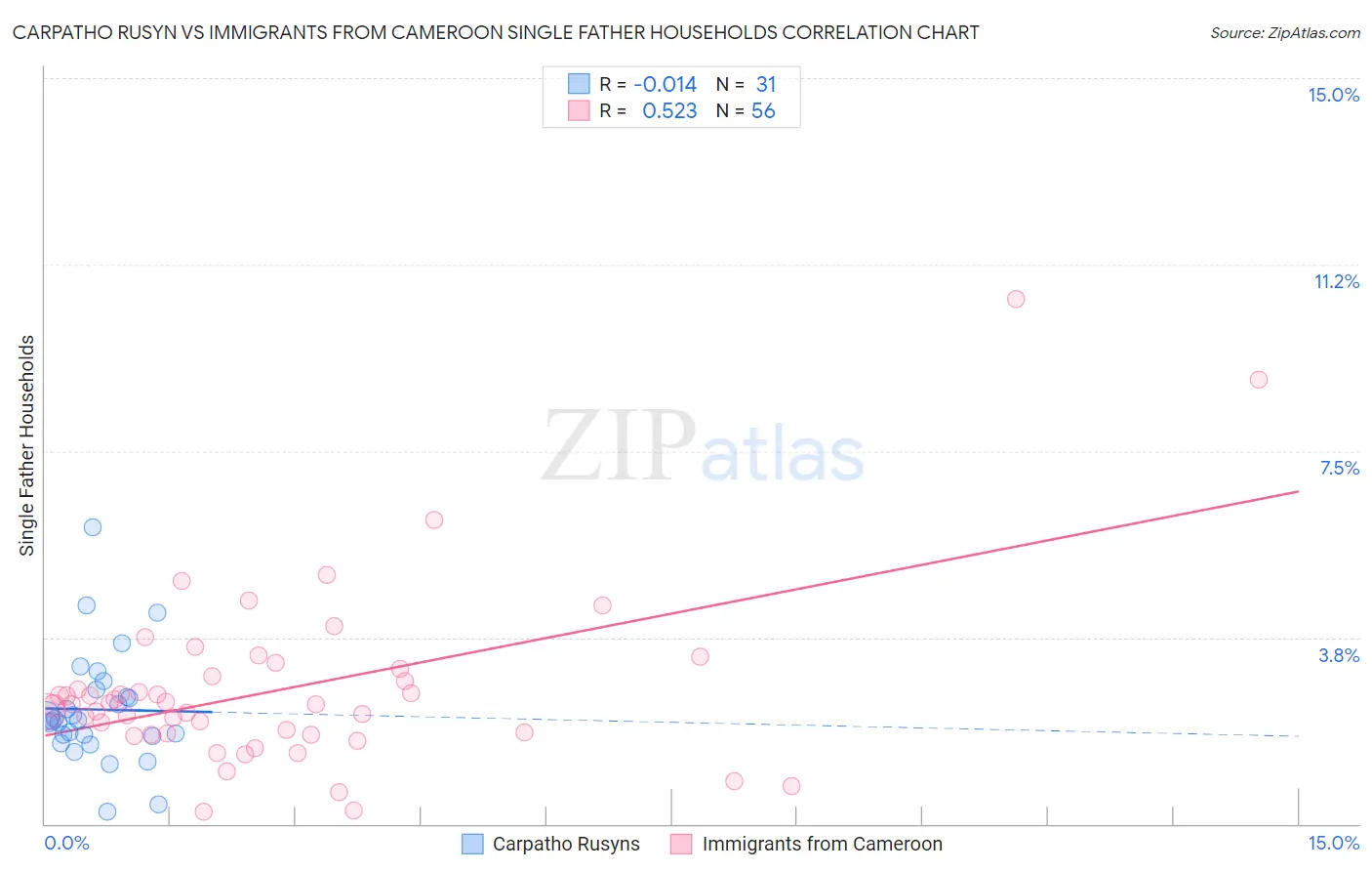 Carpatho Rusyn vs Immigrants from Cameroon Single Father Households