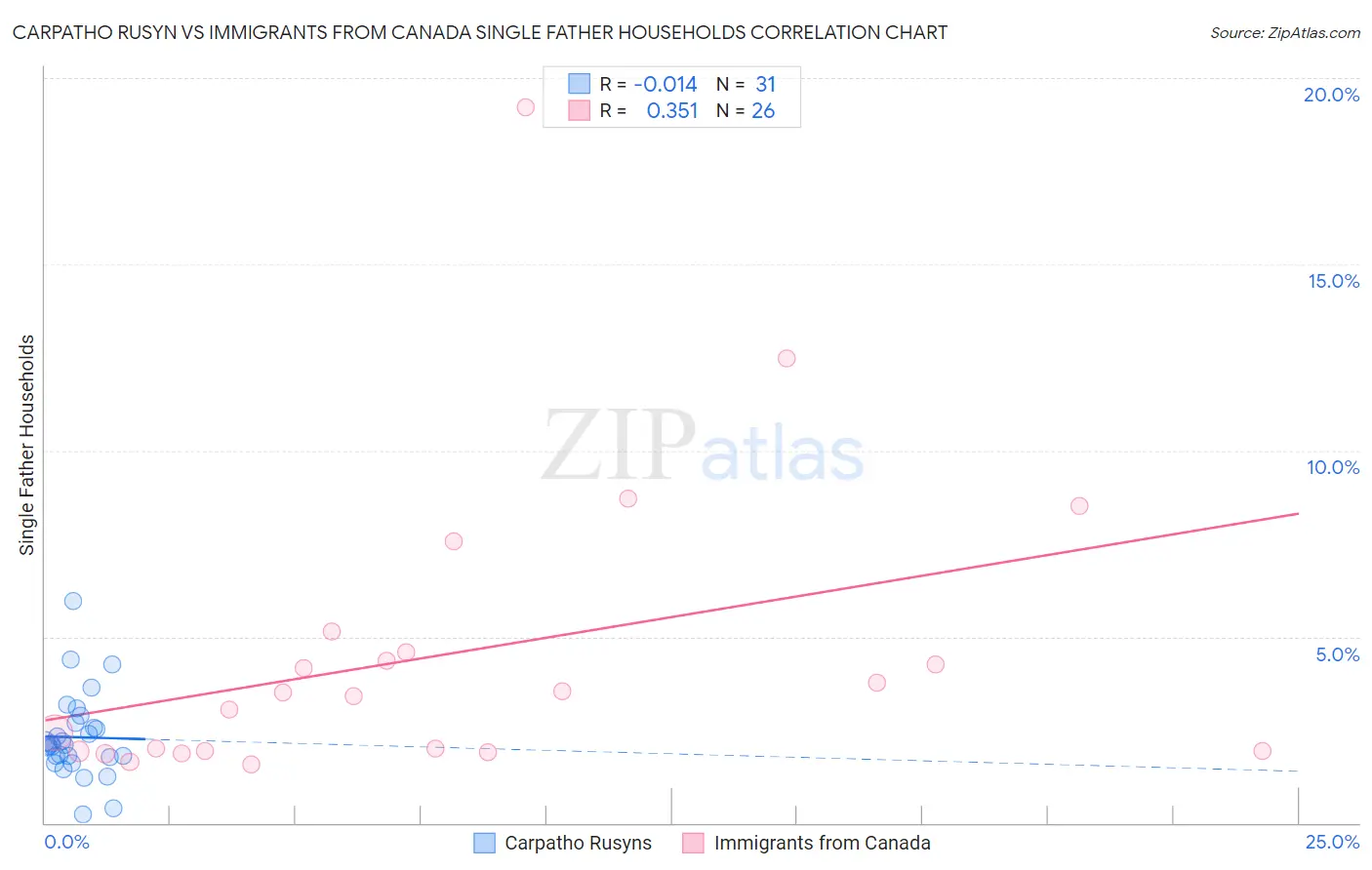 Carpatho Rusyn vs Immigrants from Canada Single Father Households