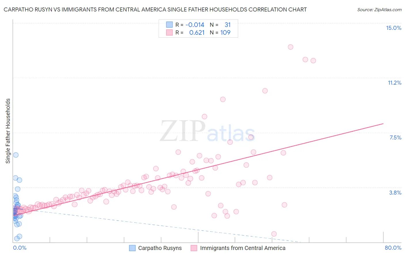 Carpatho Rusyn vs Immigrants from Central America Single Father Households