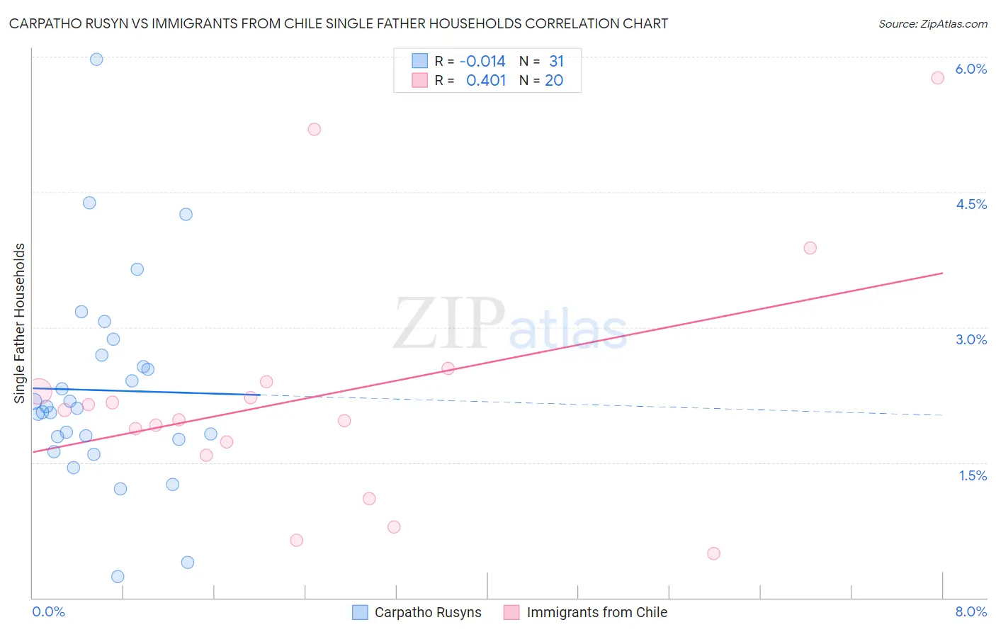 Carpatho Rusyn vs Immigrants from Chile Single Father Households