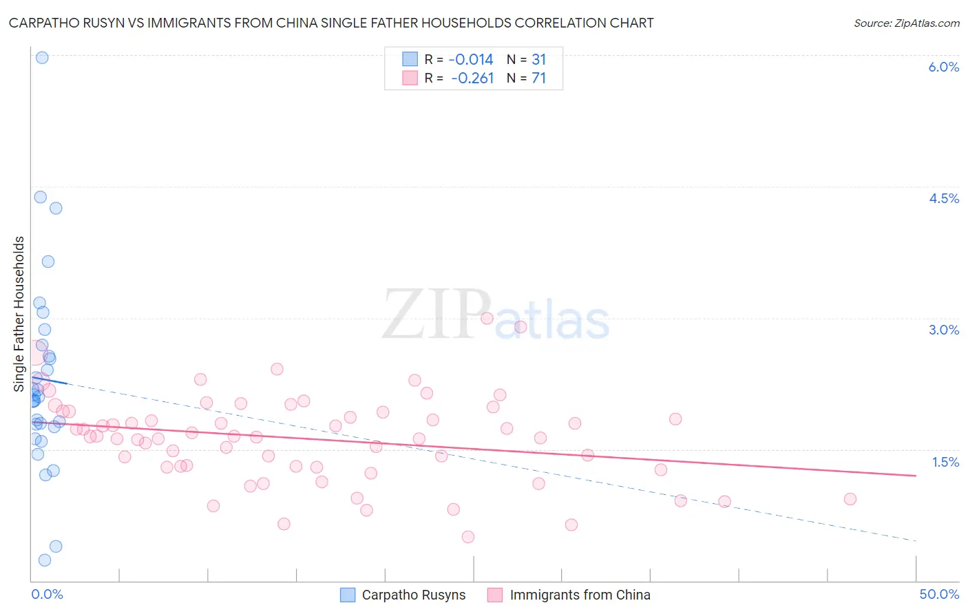 Carpatho Rusyn vs Immigrants from China Single Father Households