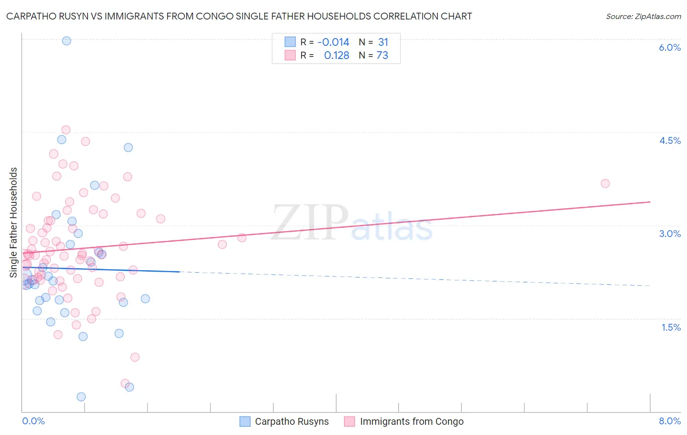 Carpatho Rusyn vs Immigrants from Congo Single Father Households