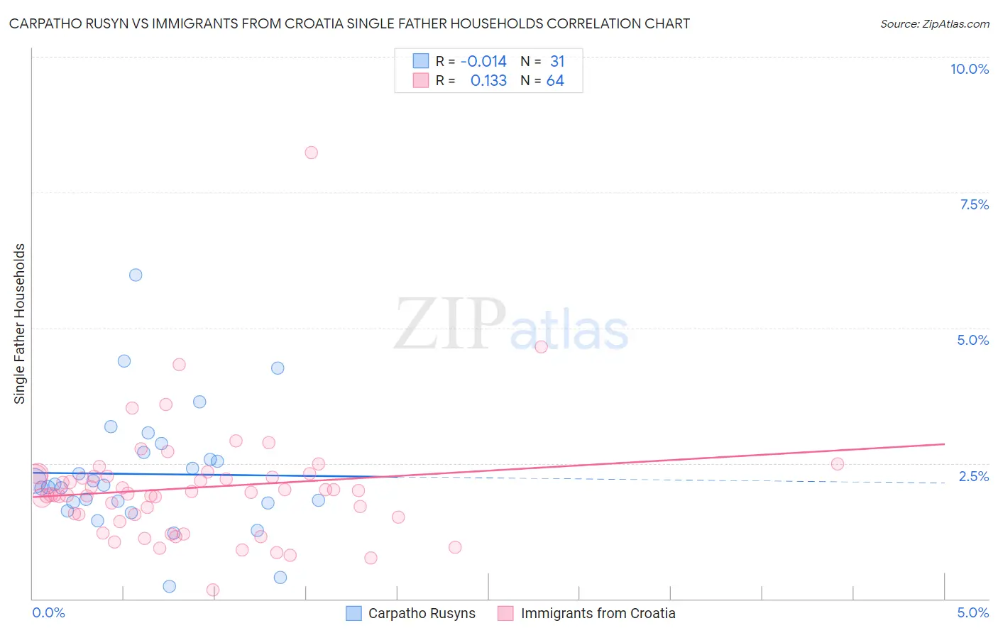 Carpatho Rusyn vs Immigrants from Croatia Single Father Households