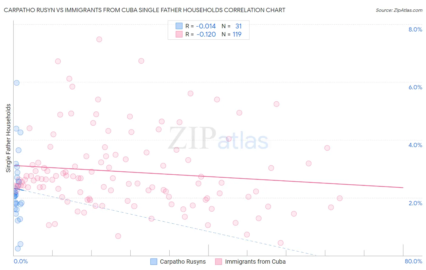 Carpatho Rusyn vs Immigrants from Cuba Single Father Households