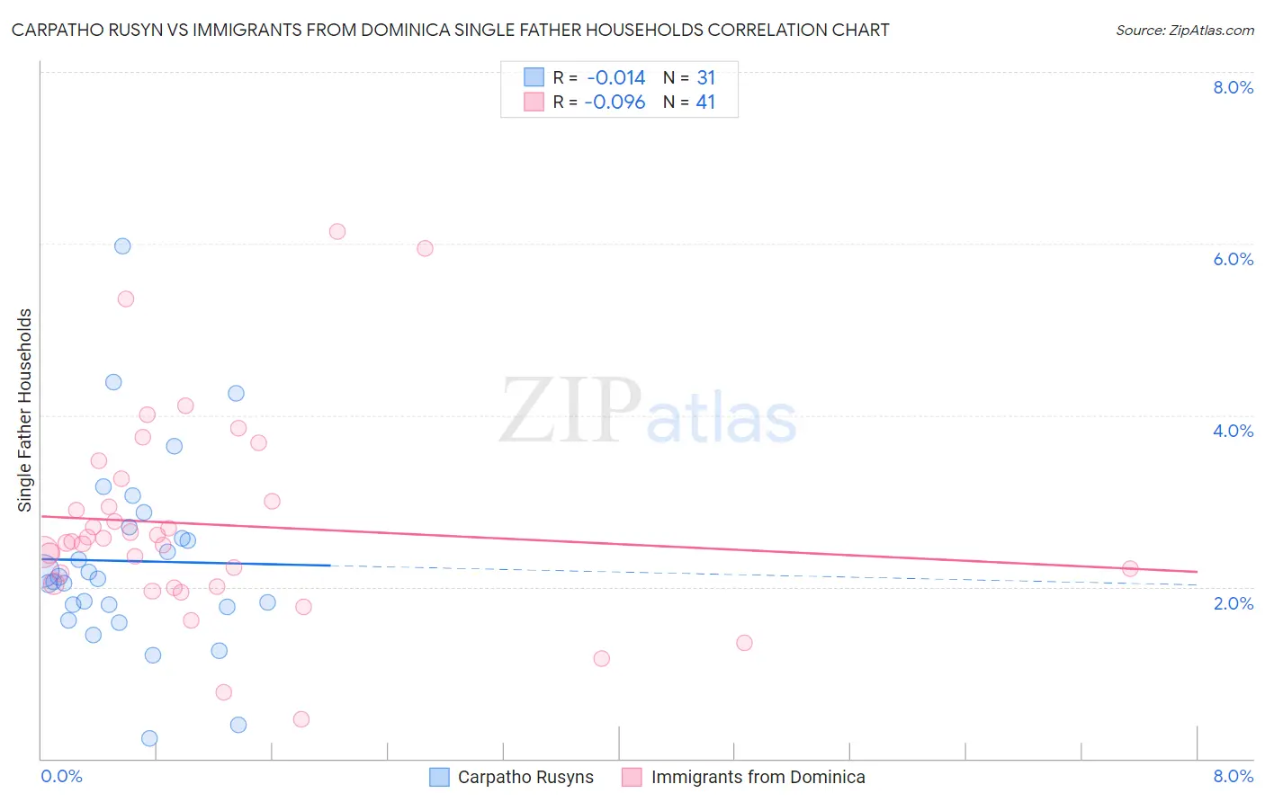 Carpatho Rusyn vs Immigrants from Dominica Single Father Households